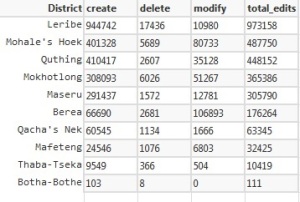 District tallies for the #MapLesotho Mapillary Challenge